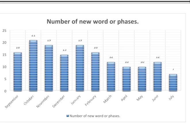 Figure number: 2 Number of words produced during this research by the  subject under study 