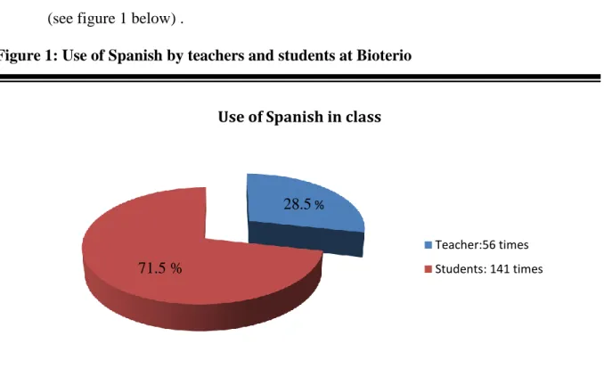 Figure 1: Use of Spanish by teachers and students at Bioterio   