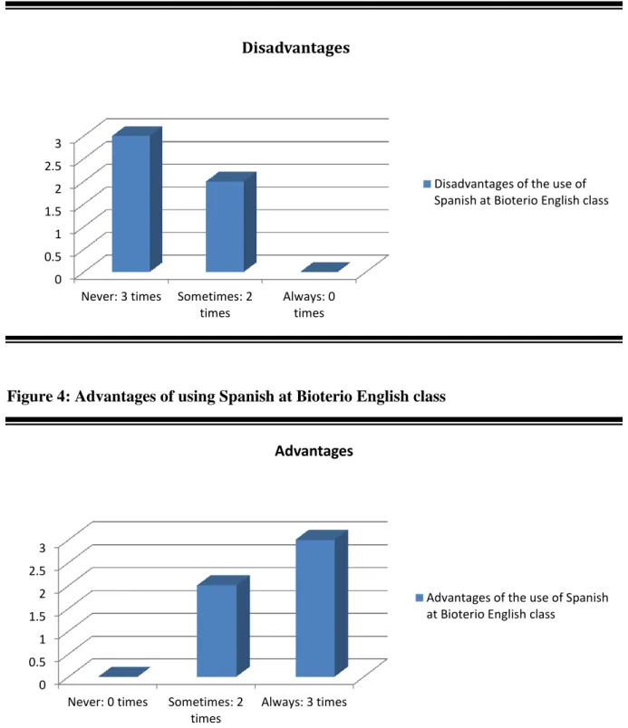 Figure 4: Advantages of using Spanish at Bioterio English class 