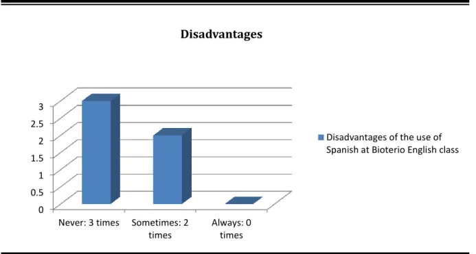 Figure 3: Disadvantages of using Spanish at Bioterio English class 