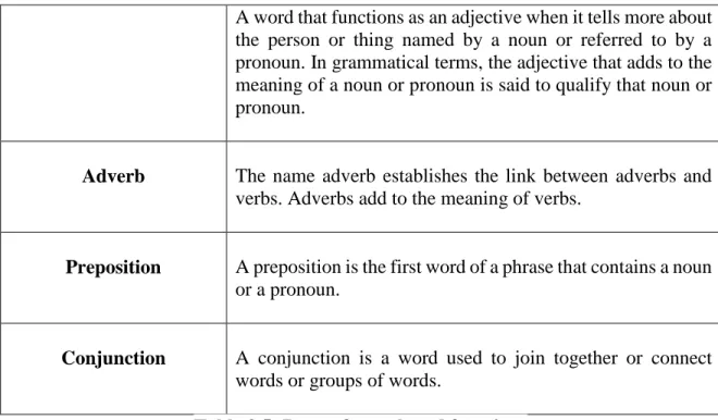 Table 2.5: Parts of speech and functions 