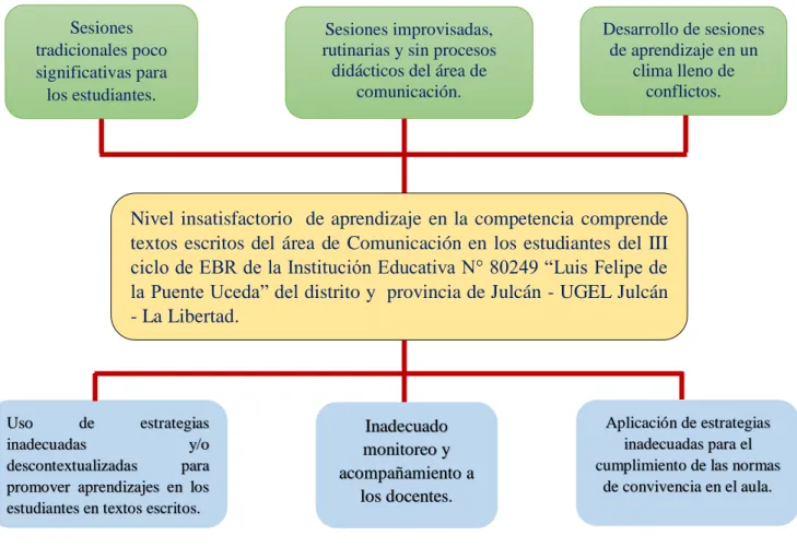 Figura 1. Árbol de Problemas..