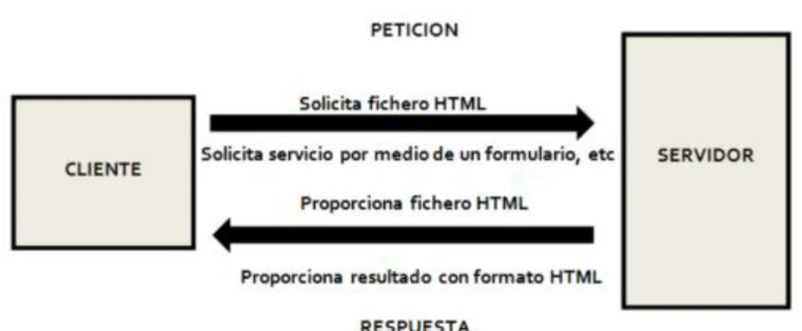 Figura 4. Elementos que forman una arquitectura Cliente/Servidor   (García Mariscal, 2015)