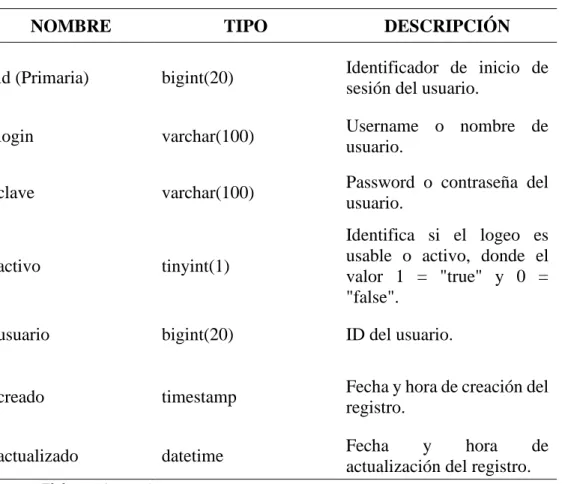 Tabla login 