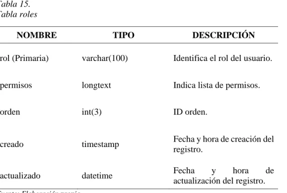 Tabla roles 