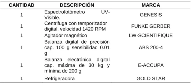 Tabla 3. Materiales. 