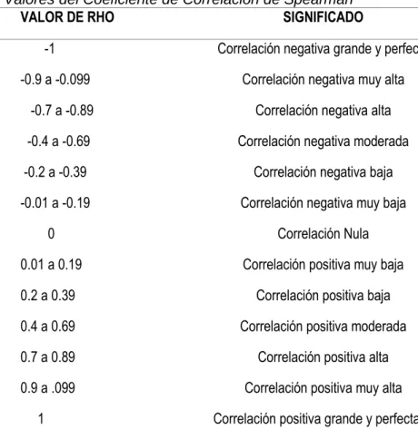 Tabla 2 Valores del Coeficiente de Correlación de Spearman   Valores del Coeficiente de Correlación de Spearman 