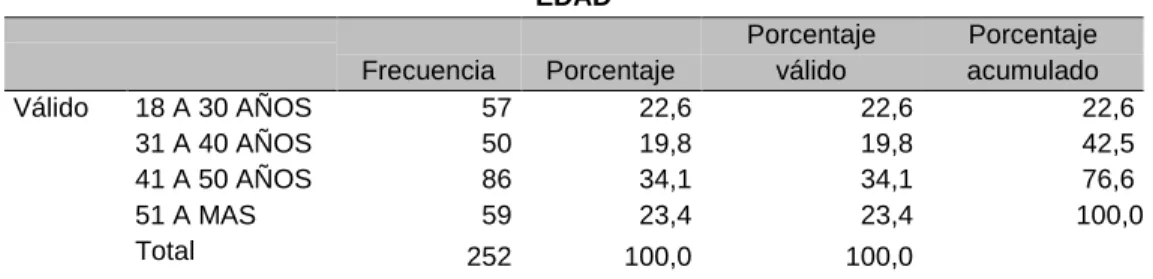 Tabla de frecuencia (Edad) 