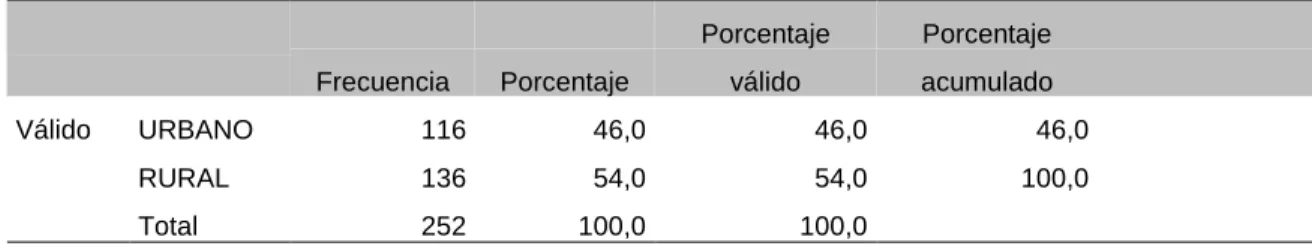 Figura 5: Generalidades - Procedencia