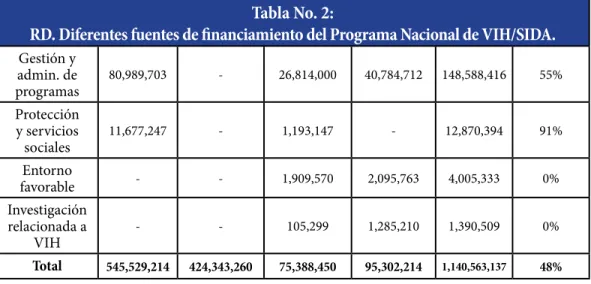 Tabla No. 2: 