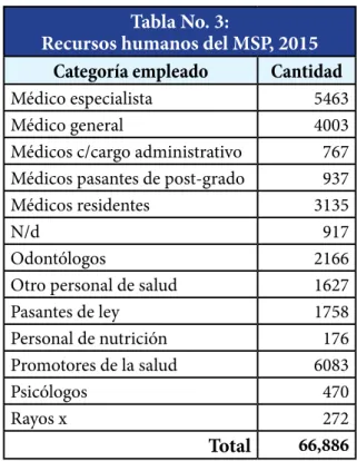 Tabla No. 3: 