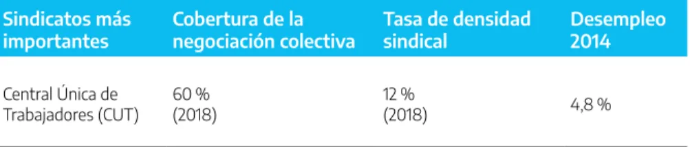 Cuadro 2. Modelo sindical. Brasil Sindicatos más 