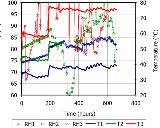 Figure 3: Evolution of relative humidity and temperature during the initial heating phase of the TH test  (sensor 1 placed at 4 cm from the hydration surface, sensor 2 at 9 cm and sensor 3 at 14 cm) 