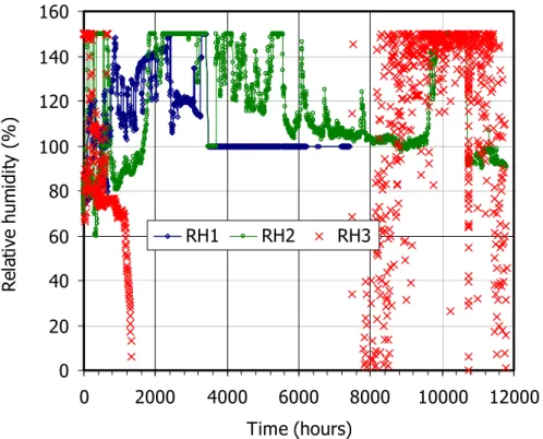 Figure 5: Evolution of relative humidity during the hydration/heating phase of the TH test (sensor 1  placed at 4 cm from the hydration surface, sensor 2 at 9 cm and sensor 3 at 14 cm) 