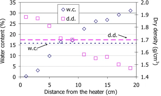 Figure 11: Final distribution of water content (w.c.) and dry density (d.d.), the initial values are  indicated by horizontal lines 