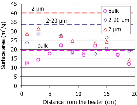 Figure 12: BET specific surface area of different size fractions of samples taken from the bentonite  column after TH treatment (points) and of the reference bentonite (horizontal lines) 