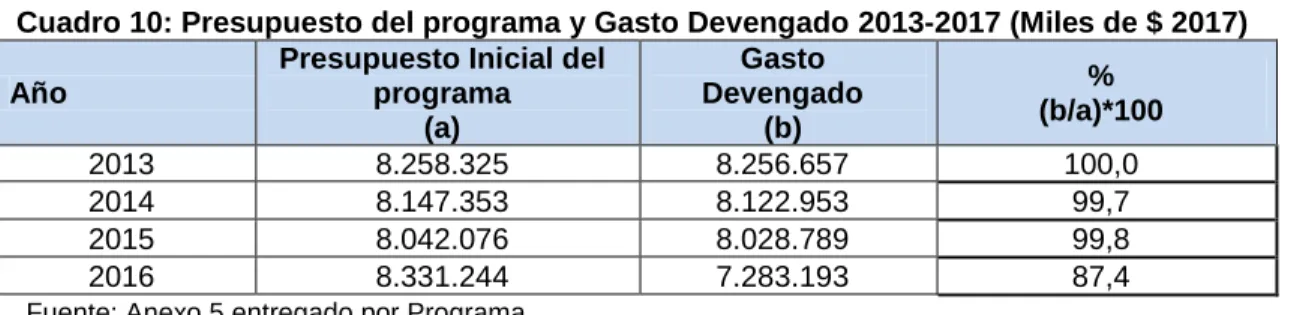 Cuadro 10: Presupuesto del programa y Gasto Devengado 2013-2017 (Miles de $ 2017)  Año 