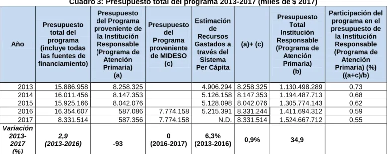 Cuadro 3: Presupuesto total del programa 2013-2017 (miles de $ 2017) 