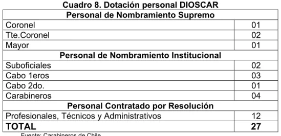 Cuadro 8. Dotación personal DIOSCAR  Personal de Nombramiento Supremo 