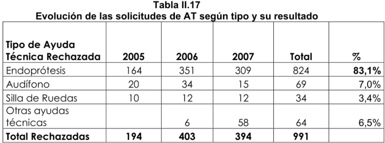 Tabla II.17 