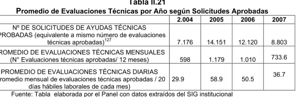 Tabla II.21 