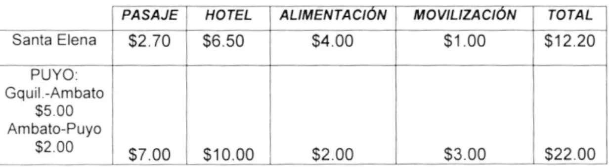 TABLA  DE  VALORES  DE VIÁTICOS