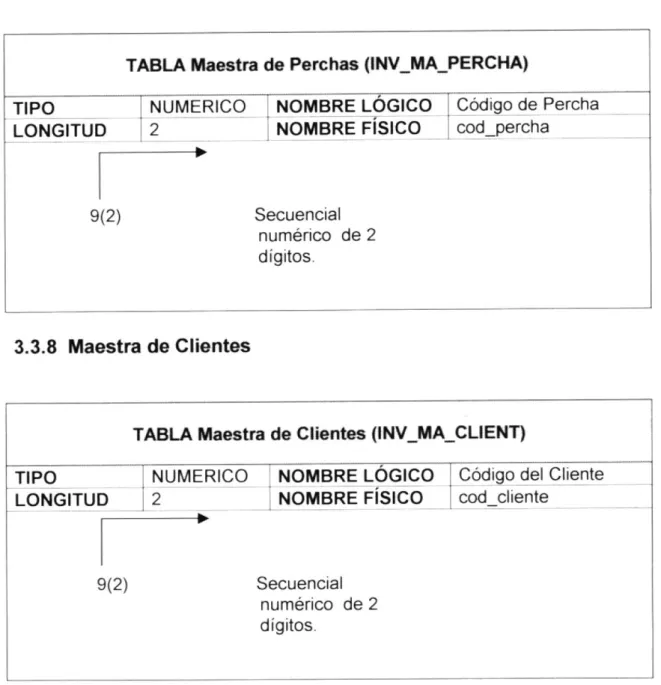 TABLA Maestra  de Perchas  (INV-MA-PERCHA) TIPO