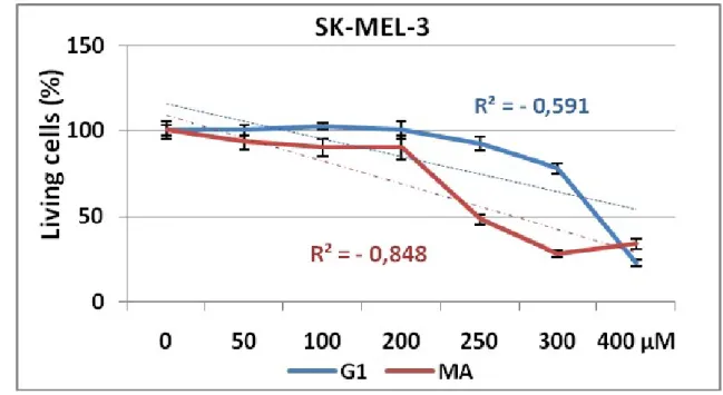 Figure 2. Dose response curve obtained by G1 (blue line)  and MA (red line) test substances in CHO cell line using NRU method