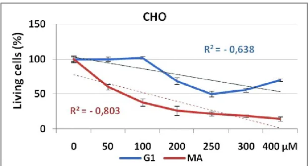 Figure 2 and 3, show the dose response curves for both products in CHO and SK-MEL-3 cell lines respectively