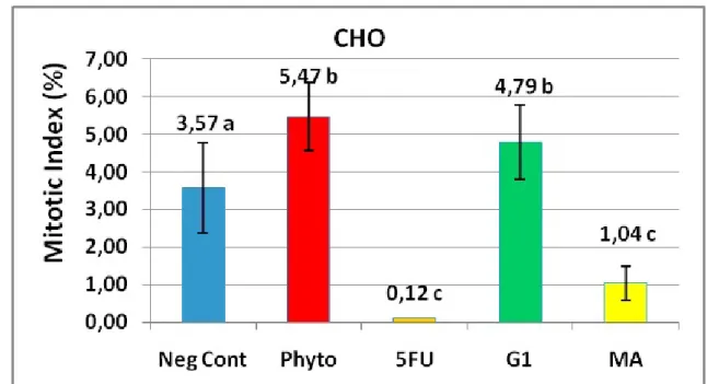 Figure 4 represents the media values of mitotic index obtained from experiments made in triplicate with their standard  deviations