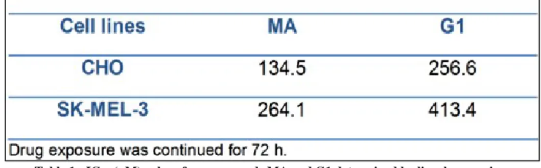 Table 1.- IC 50  (µM) values for compounds MA and G1 determined by lineal regression.