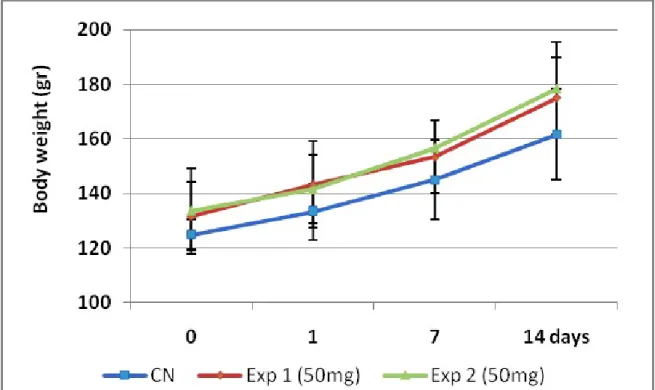 Figure 5. Growing curves comparison between control and two experiments carry out with 50 mg/kg b.wt