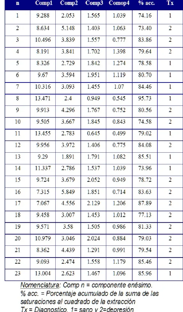 Tabla 1. Resumen de los sujetos con sus componentes principales y diagnóstico.