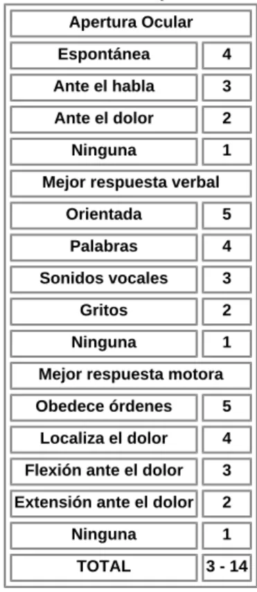 Tabla II.- Escala de coma pediátrico Adelaide