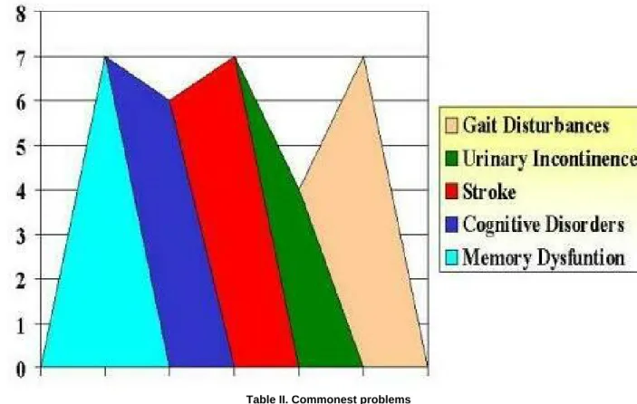 Table II. Commonest problems 