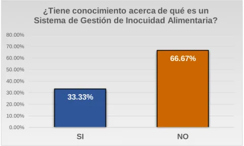 Gráfico Nº 1: Resultado de conocimiento de un SGIA 