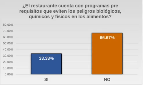 Gráfico Nº 6: Resultado del manejo de programa pre requisitos 