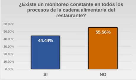 Gráfico Nº 10: Resultado de existencia de monitoreo en procesos 
