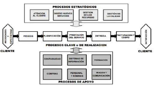 Figura 2 Tipos de procesos             