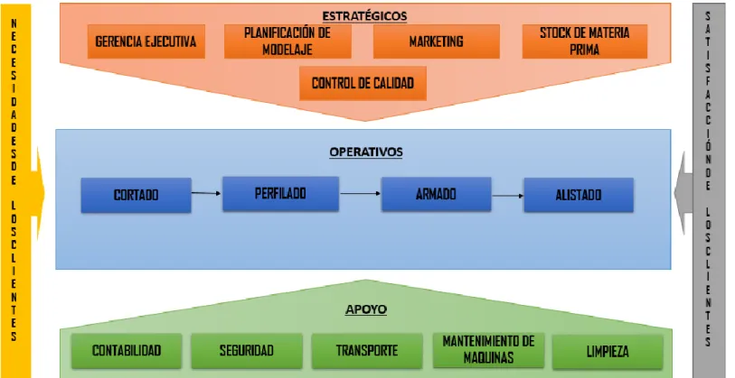 Figura 7 Mapa de Proceso de Calzados G’Mapiel S.R.L 