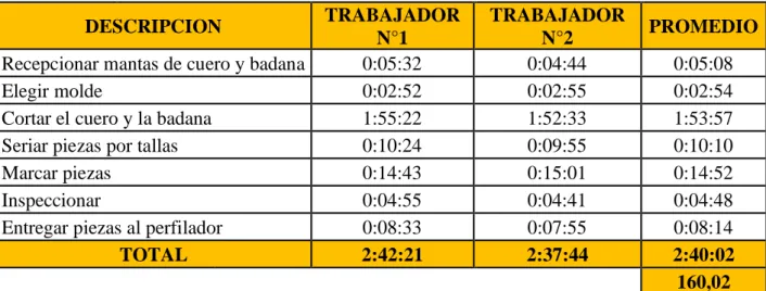 Tabla 2 Registro de tiempo por docena del proceso de cortado 