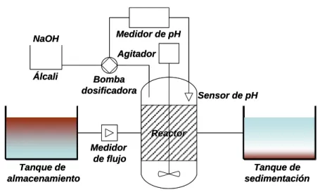 Figura 4.1. Proceso de Precipitación Química. 