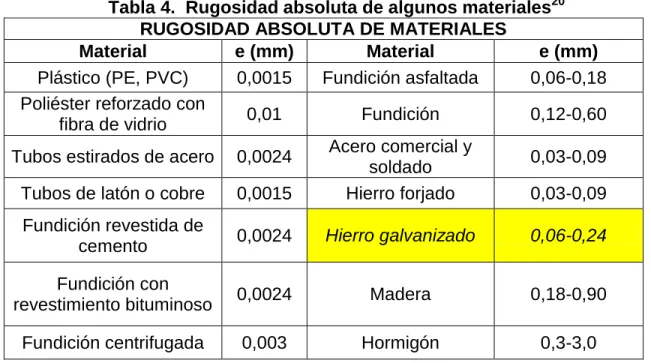 Tabla 4.  Rugosidad absoluta de algunos materiales 20