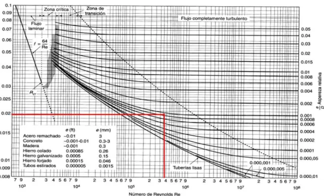 Figura 12. Diagrama de Moody 21
