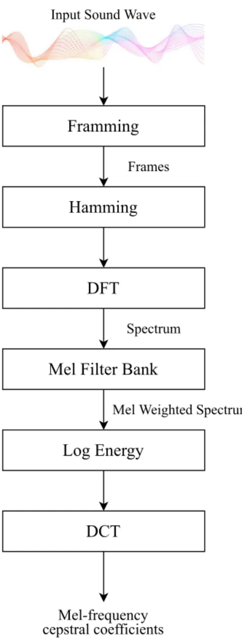 Fig. 4 Block diagram of MFCC process