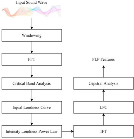 Fig. 6 Block diagram of PLP analysis
