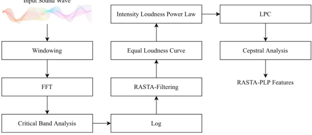 Fig. 7 Block diagram of the process of RASTA-PLP