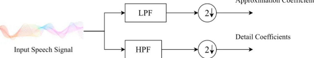 Fig. 8 Decomposition of speech signal into high frequency and low-frequency components