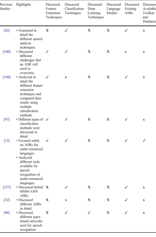 Table 1 Highlights and shortcoming of the discussed surveys Previous