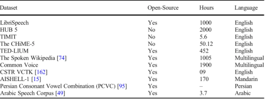 Table 3 List of speech datasets that can be used for training an ASR